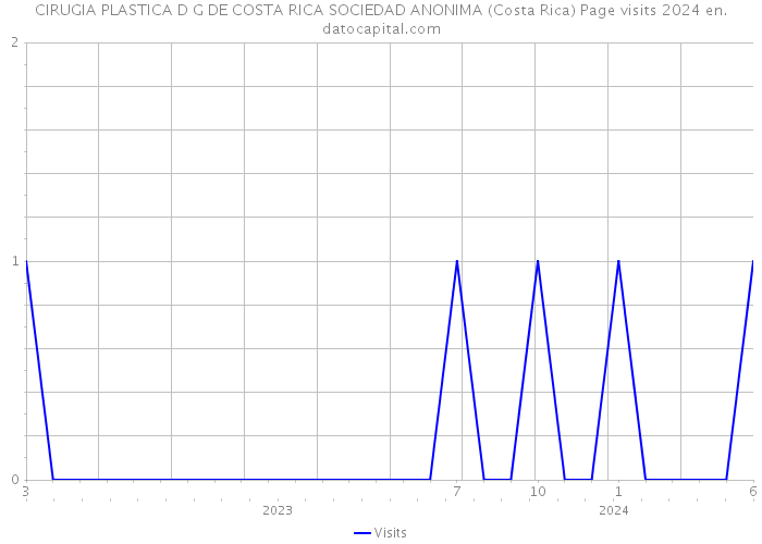 CIRUGIA PLASTICA D G DE COSTA RICA SOCIEDAD ANONIMA (Costa Rica) Page visits 2024 