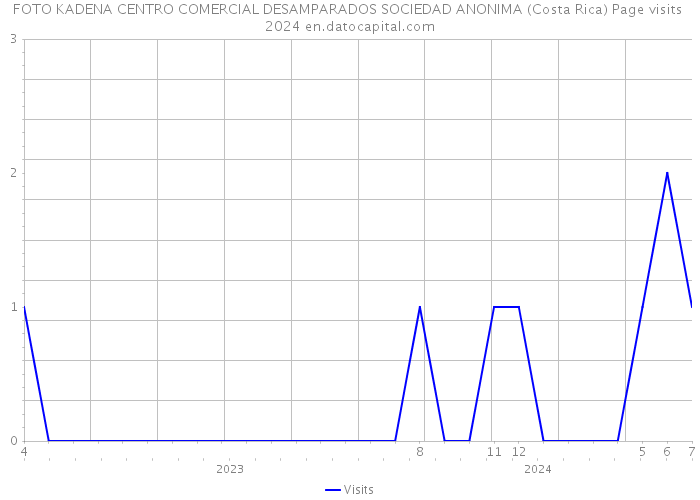 FOTO KADENA CENTRO COMERCIAL DESAMPARADOS SOCIEDAD ANONIMA (Costa Rica) Page visits 2024 