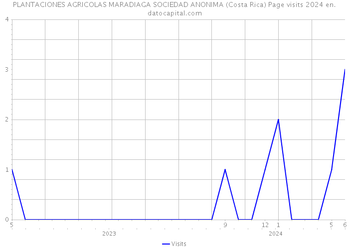 PLANTACIONES AGRICOLAS MARADIAGA SOCIEDAD ANONIMA (Costa Rica) Page visits 2024 