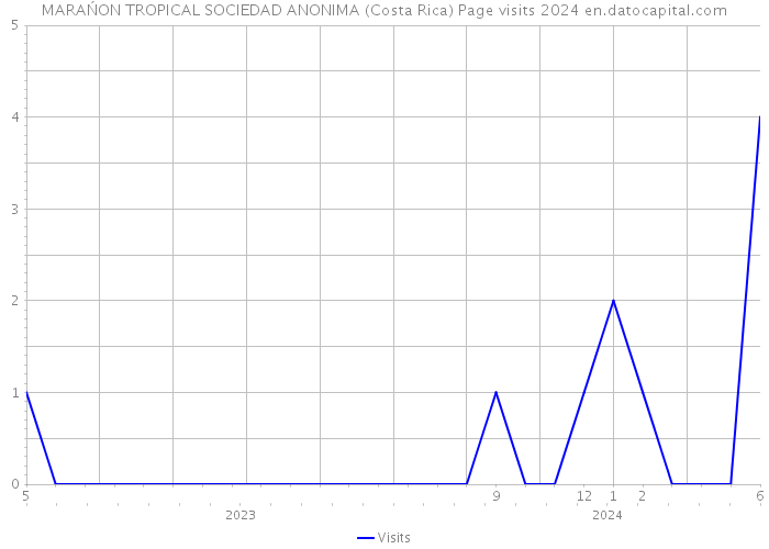 MARAŃON TROPICAL SOCIEDAD ANONIMA (Costa Rica) Page visits 2024 