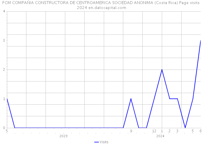 FCM COMPAŃIA CONSTRUCTORA DE CENTROAMERICA SOCIEDAD ANONIMA (Costa Rica) Page visits 2024 