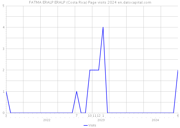 FATMA ERALP ERALP (Costa Rica) Page visits 2024 