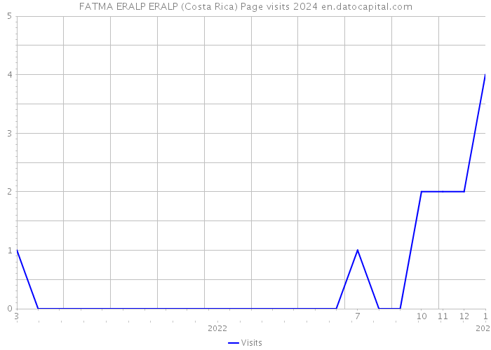 FATMA ERALP ERALP (Costa Rica) Page visits 2024 