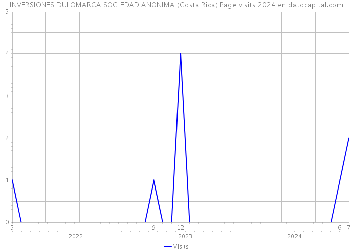 INVERSIONES DULOMARCA SOCIEDAD ANONIMA (Costa Rica) Page visits 2024 