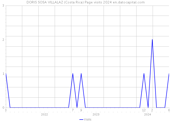 DORIS SOSA VILLALAZ (Costa Rica) Page visits 2024 