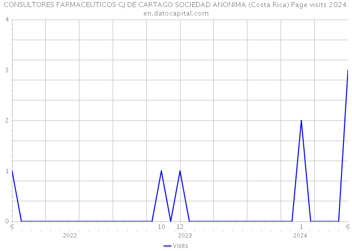 CONSULTORES FARMACEUTICOS GJ DE CARTAGO SOCIEDAD ANONIMA (Costa Rica) Page visits 2024 