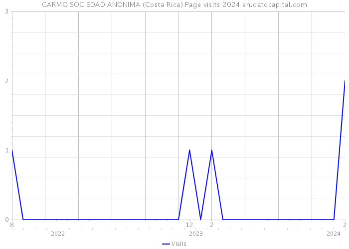GARMO SOCIEDAD ANONIMA (Costa Rica) Page visits 2024 