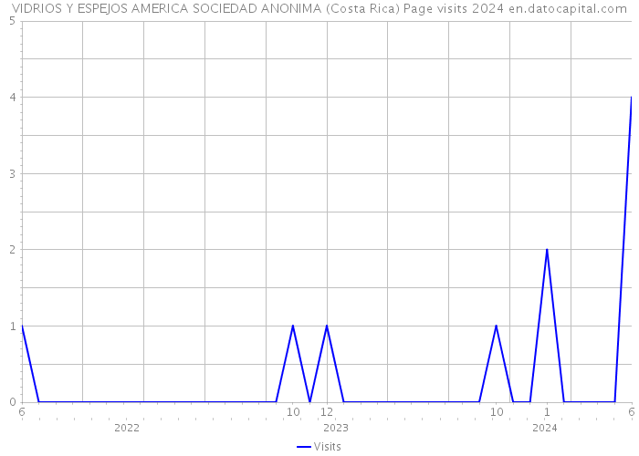 VIDRIOS Y ESPEJOS AMERICA SOCIEDAD ANONIMA (Costa Rica) Page visits 2024 