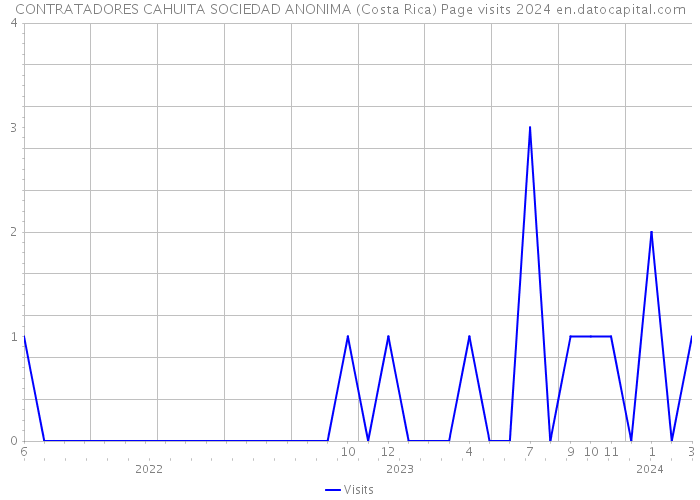 CONTRATADORES CAHUITA SOCIEDAD ANONIMA (Costa Rica) Page visits 2024 