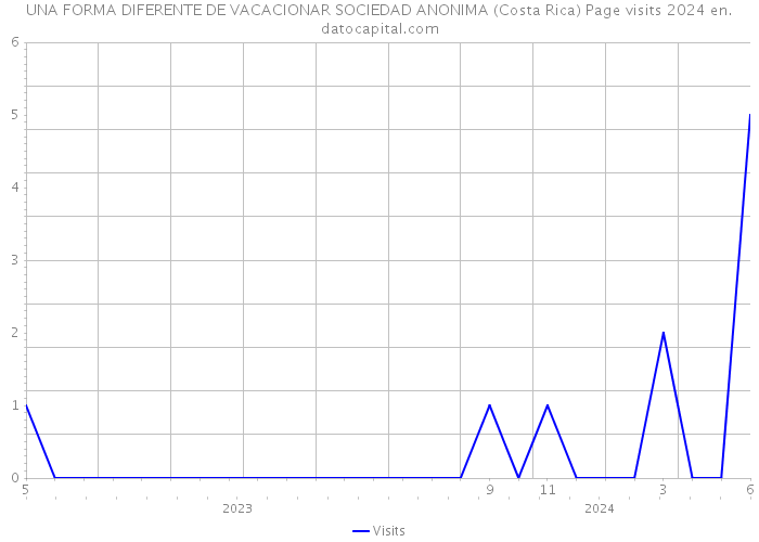 UNA FORMA DIFERENTE DE VACACIONAR SOCIEDAD ANONIMA (Costa Rica) Page visits 2024 