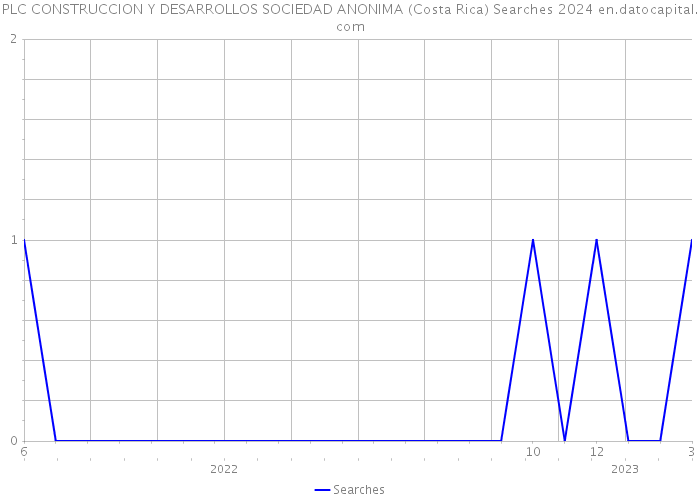 PLC CONSTRUCCION Y DESARROLLOS SOCIEDAD ANONIMA (Costa Rica) Searches 2024 