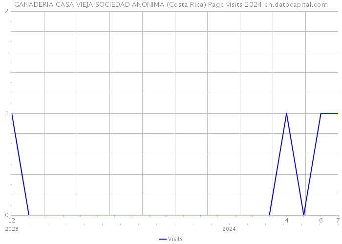 GANADERIA CASA VIEJA SOCIEDAD ANONIMA (Costa Rica) Page visits 2024 