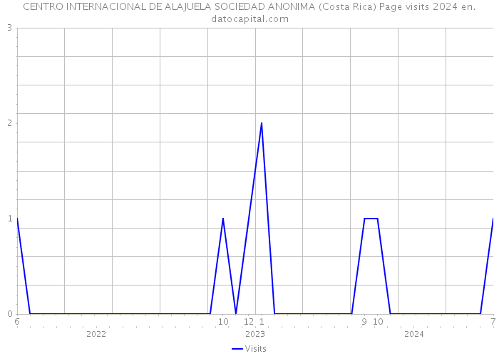 CENTRO INTERNACIONAL DE ALAJUELA SOCIEDAD ANONIMA (Costa Rica) Page visits 2024 