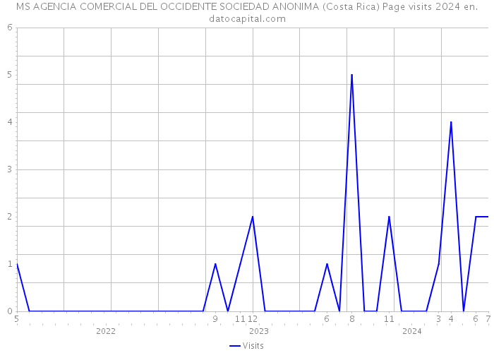 MS AGENCIA COMERCIAL DEL OCCIDENTE SOCIEDAD ANONIMA (Costa Rica) Page visits 2024 