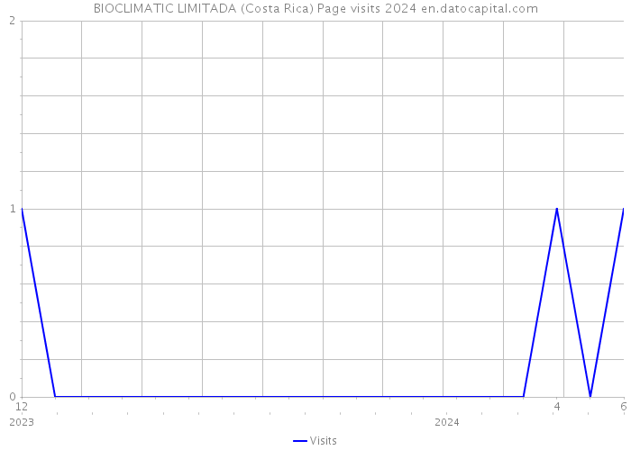 BIOCLIMATIC LIMITADA (Costa Rica) Page visits 2024 