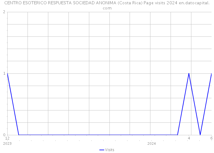 CENTRO ESOTERICO RESPUESTA SOCIEDAD ANONIMA (Costa Rica) Page visits 2024 