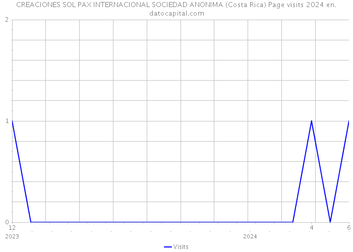 CREACIONES SOL PAX INTERNACIONAL SOCIEDAD ANONIMA (Costa Rica) Page visits 2024 