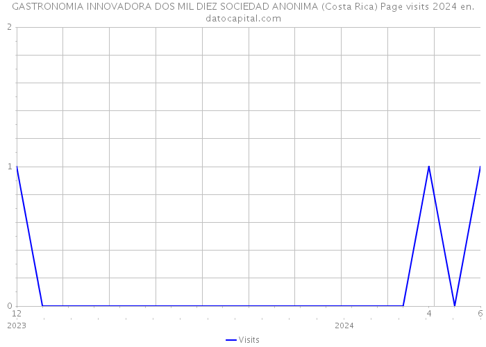 GASTRONOMIA INNOVADORA DOS MIL DIEZ SOCIEDAD ANONIMA (Costa Rica) Page visits 2024 