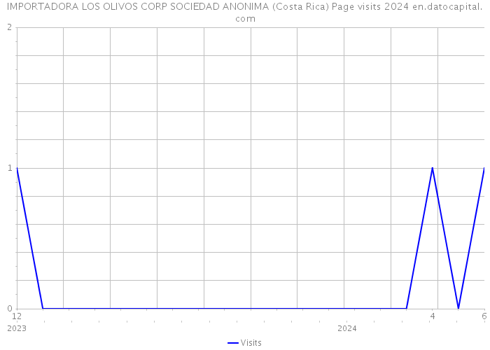 IMPORTADORA LOS OLIVOS CORP SOCIEDAD ANONIMA (Costa Rica) Page visits 2024 