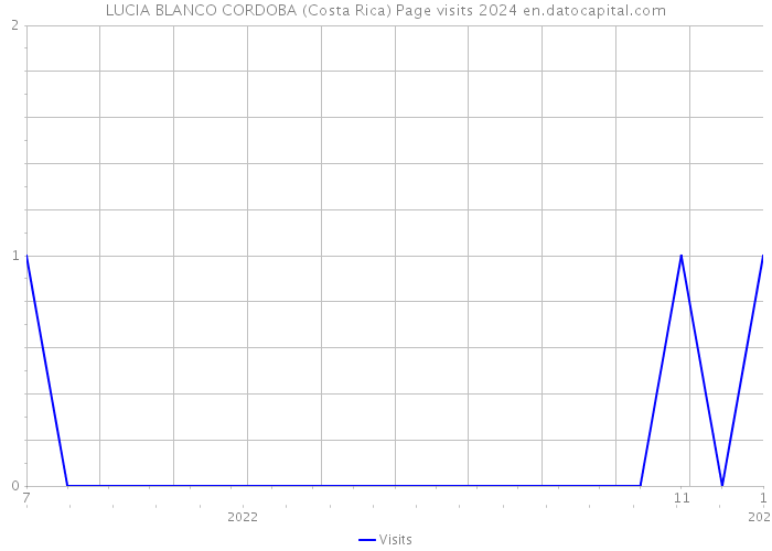 LUCIA BLANCO CORDOBA (Costa Rica) Page visits 2024 