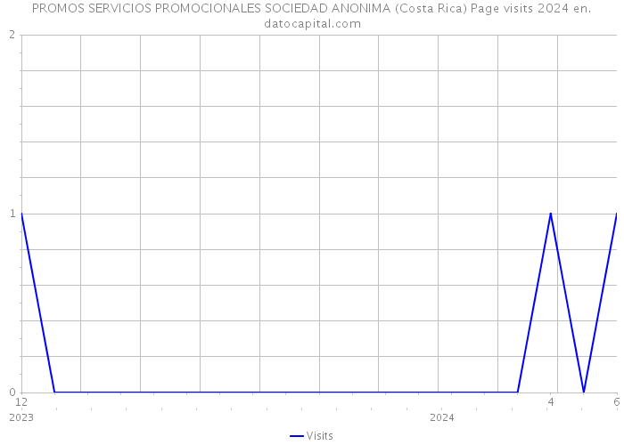 PROMOS SERVICIOS PROMOCIONALES SOCIEDAD ANONIMA (Costa Rica) Page visits 2024 