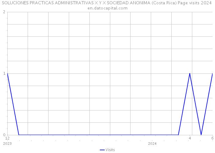 SOLUCIONES PRACTICAS ADMINISTRATIVAS X Y X SOCIEDAD ANONIMA (Costa Rica) Page visits 2024 