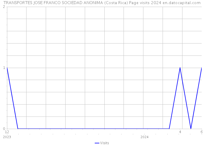 TRANSPORTES JOSE FRANCO SOCIEDAD ANONIMA (Costa Rica) Page visits 2024 