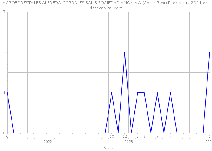 AGROFORESTALES ALFREDO CORRALES SOLIS SOCIEDAD ANONIMA (Costa Rica) Page visits 2024 