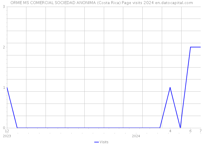 ORME MS COMERCIAL SOCIEDAD ANONIMA (Costa Rica) Page visits 2024 