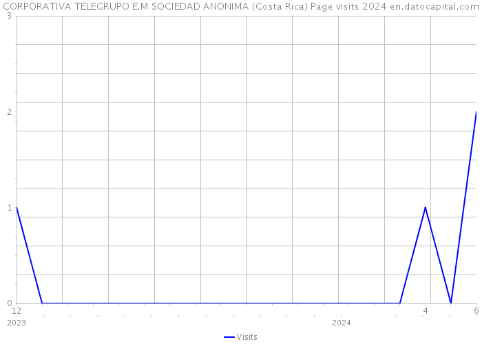 CORPORATIVA TELEGRUPO E.M SOCIEDAD ANONIMA (Costa Rica) Page visits 2024 