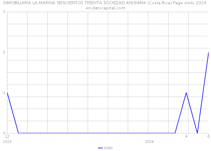 INMOBILIARIA LA MARINA SEISCIENTOS TREINTA SOCIEDAD ANONIMA (Costa Rica) Page visits 2024 