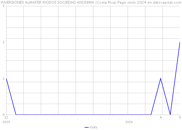 INVERSIONES ALMAFER RIODOS SOCIEDAD ANONIMA (Costa Rica) Page visits 2024 