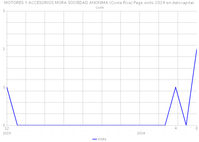 MOTORES Y ACCESORIOS MORA SOCIEDAD ANONIMA (Costa Rica) Page visits 2024 