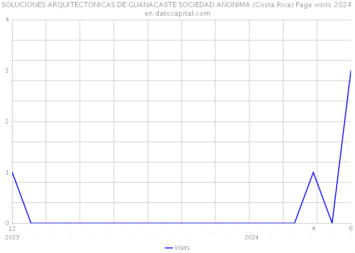 SOLUCIONES ARQUITECTONICAS DE GUANACASTE SOCIEDAD ANONIMA (Costa Rica) Page visits 2024 