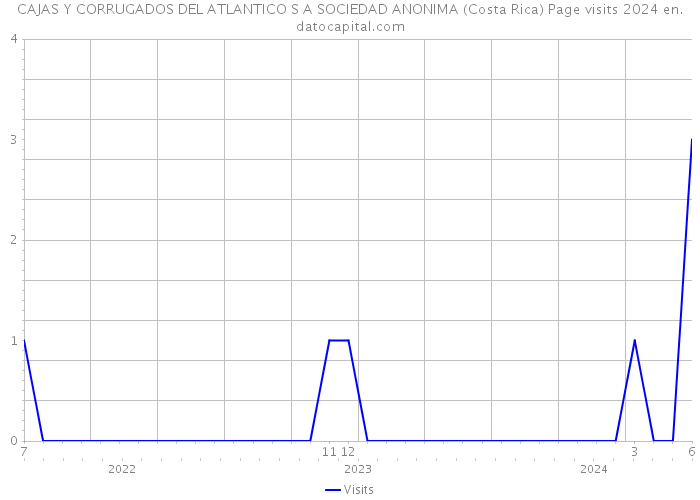 CAJAS Y CORRUGADOS DEL ATLANTICO S A SOCIEDAD ANONIMA (Costa Rica) Page visits 2024 