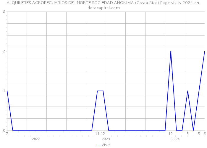 ALQUILERES AGROPECUARIOS DEL NORTE SOCIEDAD ANONIMA (Costa Rica) Page visits 2024 