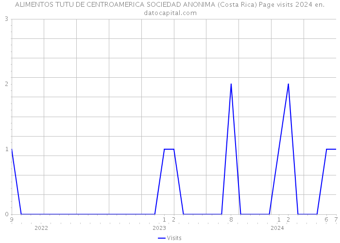 ALIMENTOS TUTU DE CENTROAMERICA SOCIEDAD ANONIMA (Costa Rica) Page visits 2024 