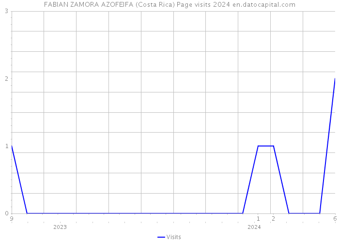 FABIAN ZAMORA AZOFEIFA (Costa Rica) Page visits 2024 