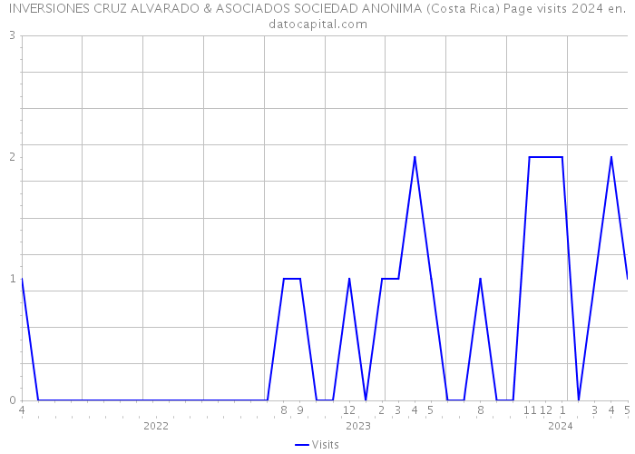 INVERSIONES CRUZ ALVARADO & ASOCIADOS SOCIEDAD ANONIMA (Costa Rica) Page visits 2024 