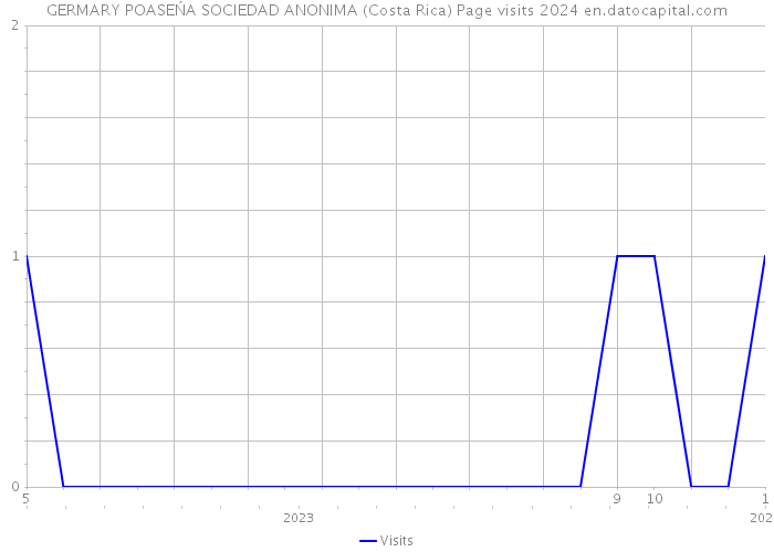 GERMARY POASEŃA SOCIEDAD ANONIMA (Costa Rica) Page visits 2024 