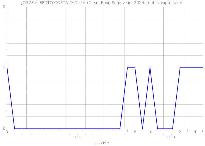 JORGE ALBERTO COSTA PADILLA (Costa Rica) Page visits 2024 