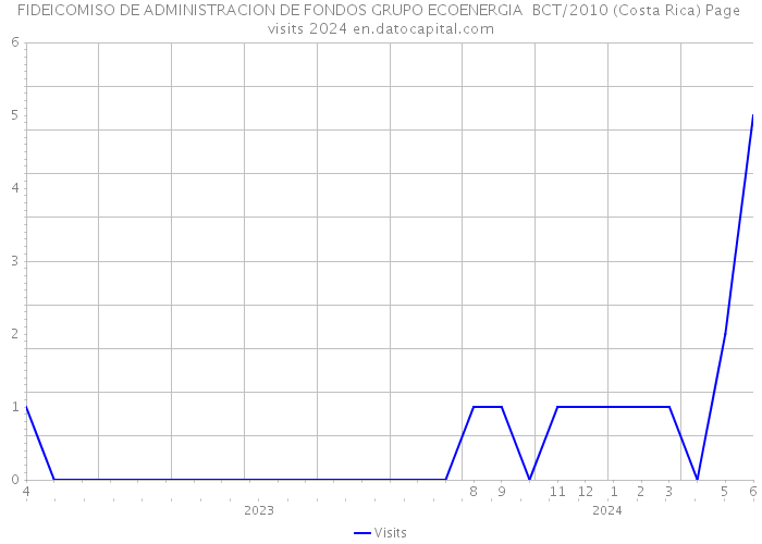 FIDEICOMISO DE ADMINISTRACION DE FONDOS GRUPO ECOENERGIA BCT/2010 (Costa Rica) Page visits 2024 