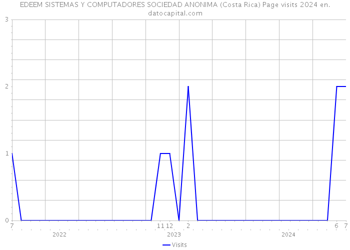 EDEEM SISTEMAS Y COMPUTADORES SOCIEDAD ANONIMA (Costa Rica) Page visits 2024 