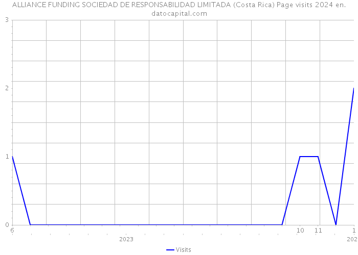 ALLIANCE FUNDING SOCIEDAD DE RESPONSABILIDAD LIMITADA (Costa Rica) Page visits 2024 