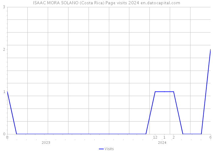 ISAAC MORA SOLANO (Costa Rica) Page visits 2024 