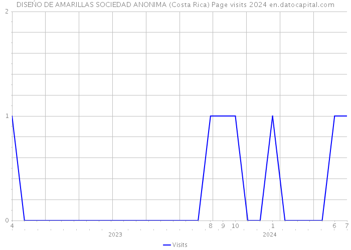 DISEŃO DE AMARILLAS SOCIEDAD ANONIMA (Costa Rica) Page visits 2024 