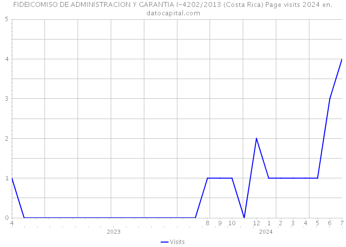 FIDEICOMISO DE ADMINISTRACION Y GARANTIA I-4202/2013 (Costa Rica) Page visits 2024 