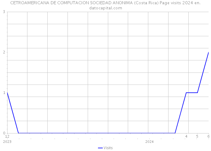 CETROAMERICANA DE COMPUTACION SOCIEDAD ANONIMA (Costa Rica) Page visits 2024 