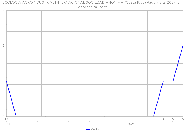 ECOLOGIA AGROINDUSTRIAL INTERNACIONAL SOCIEDAD ANONIMA (Costa Rica) Page visits 2024 