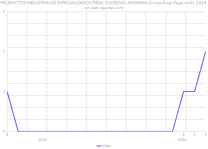PRODUCTOS INDUSTRIALES ESPECIALIZADOS PIESA SOCIEDAD ANONIMA (Costa Rica) Page visits 2024 